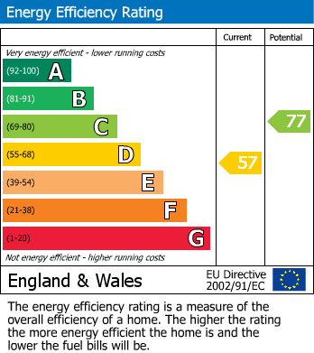 EPC Graph for Thomson Street, Stockport