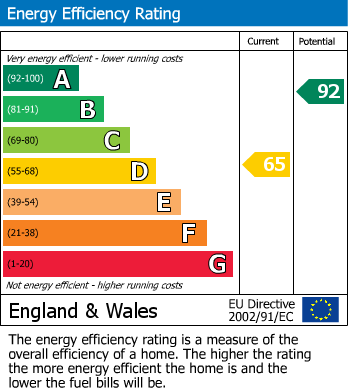 EPC Graph for Wellington Street, Hazel Grove, Stockport