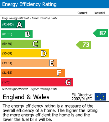 EPC Graph for Wembley Close, Stockport
