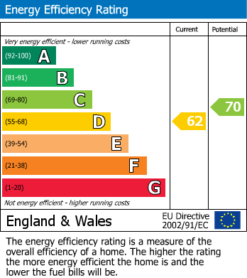 EPC Graph for Wellington Road South, Stockport