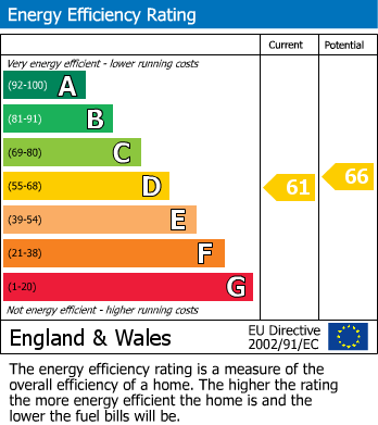 EPC Graph for Parsonage Road, Stockport