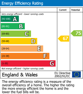 EPC Graph for Dene Hollow, Stockport