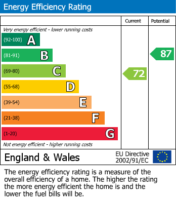 EPC Graph for Shaw Heath, Stockport