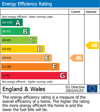 EPC Graph for Longshut Lane West, Stockport