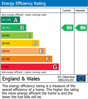 EPC Graph for Churchgate, Stockport