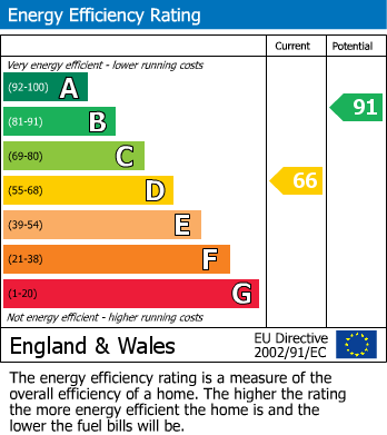 EPC Graph for Werneth Street, Stockport