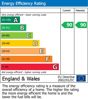 EPC Graph for Element the quarter, Low Hill, Liverpool