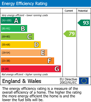 EPC Graph for Mill Terrace, Stockport