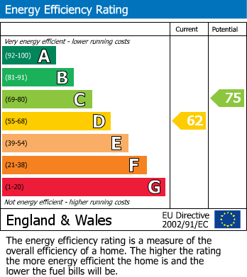 EPC Graph for Crosby Street, Cale Green, Stockport