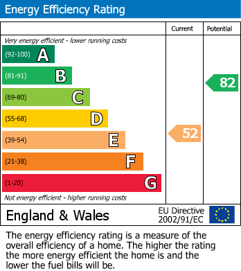 EPC Graph for Criccieth Road, Stockport