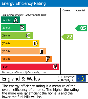EPC Graph for Abbey Court, Poynton, Stockport