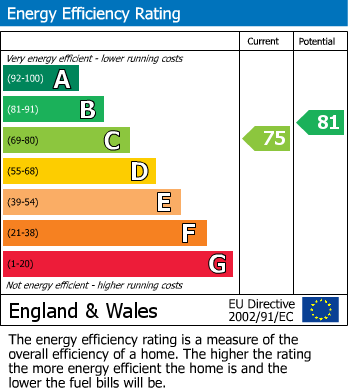 EPC Graph for Lowfield Road, Shaw Heath, Stockport