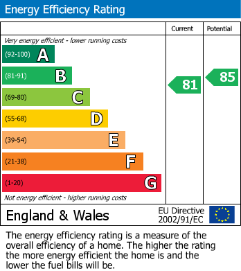 EPC Graph for Broadway, Salford