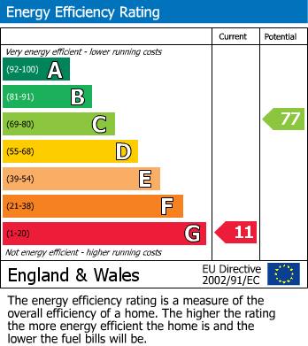 EPC Graph for Shaw Road South, Stockport