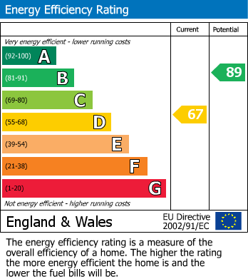 EPC Graph for Crosby Street, Stockport