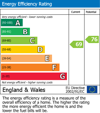 EPC Graph for Blake Drive, Stockport