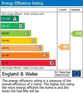 EPC Graph for 50a Gorton Road, Reddish, Stockport
