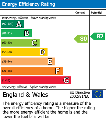EPC Graph for Hatters Court, Stockport