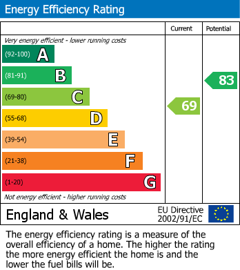 EPC Graph for Charlotte Street, Portwood, Stockport
