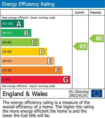 EPC Graph for Buxton Road, Great Moor, Stockport