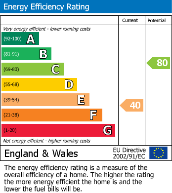 EPC Graph for Northgate Road, Stockport