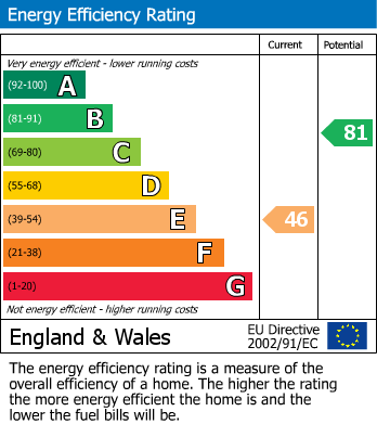 EPC Graph for Stanley Avenue, Hazel Grove, Stockport