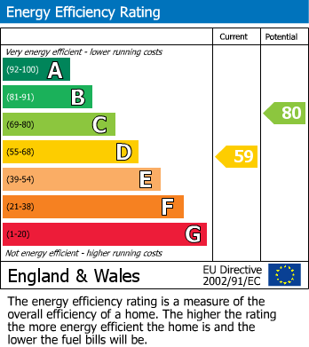 EPC Graph for 3 Villdale Avenue, Offerton, Stockport