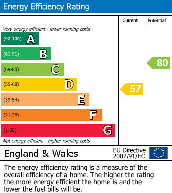 EPC Graph for Ladysmith Street, Stockport