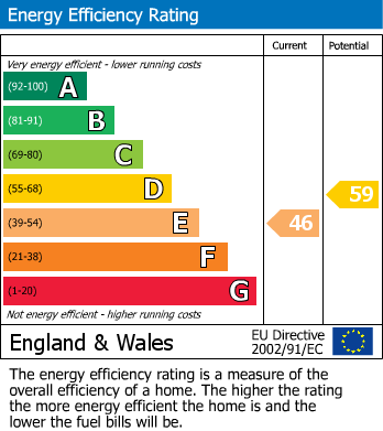 EPC Graph for Wellington Grove, Shaw Heath, Stockport