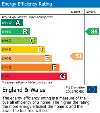 EPC Graph for Hadfield Road, Hadfield, Glossop