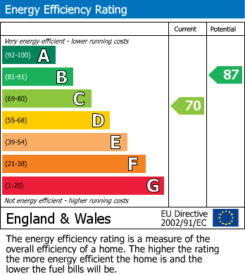 EPC Graph for 49 Shaw Road South, Shaw Heath, Stockport