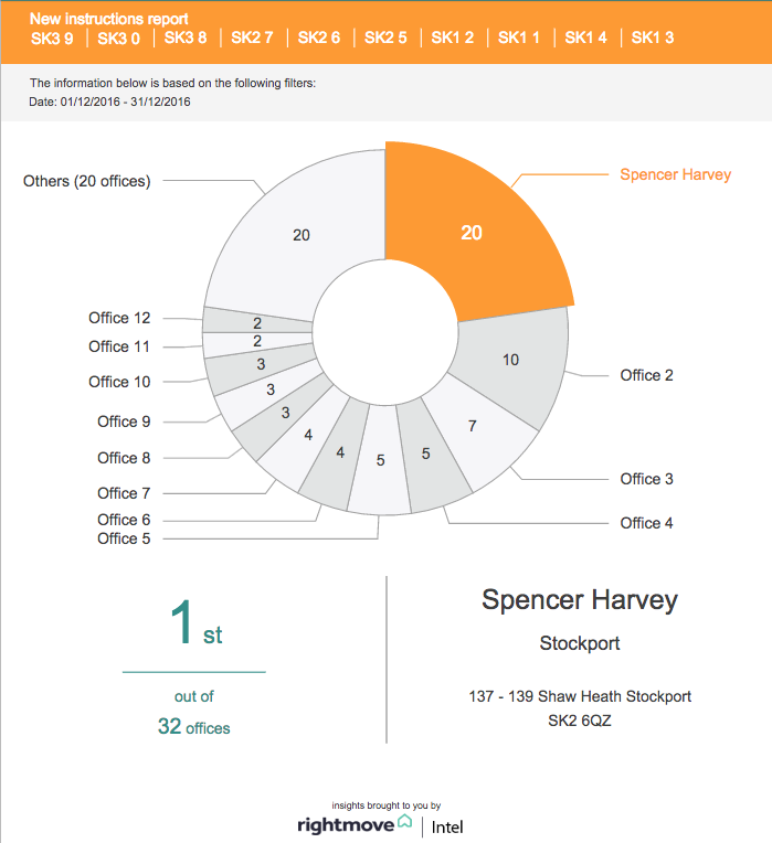 Spencer Harvey are number one for Stockport lettings and sales