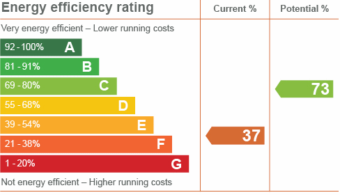 Energy Performance Changes Will Impact On Stockport Landlords